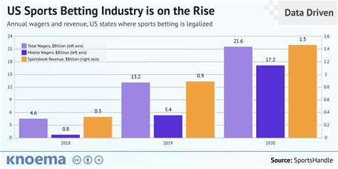 The Rise of Sports Betting .